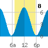Romerly Marsh Creek tide chart for Thursday, January 8, 2026