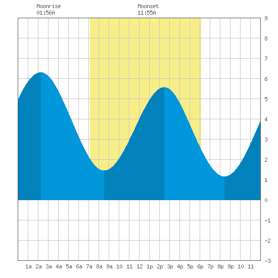 Romerly Marsh Creek tide chart for Tuesday, February 10, 2026