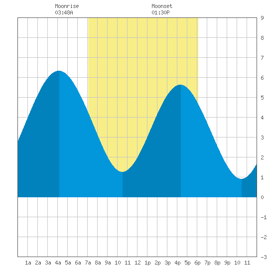 Romerly Marsh Creek tide chart for Thursday, February 12, 2026