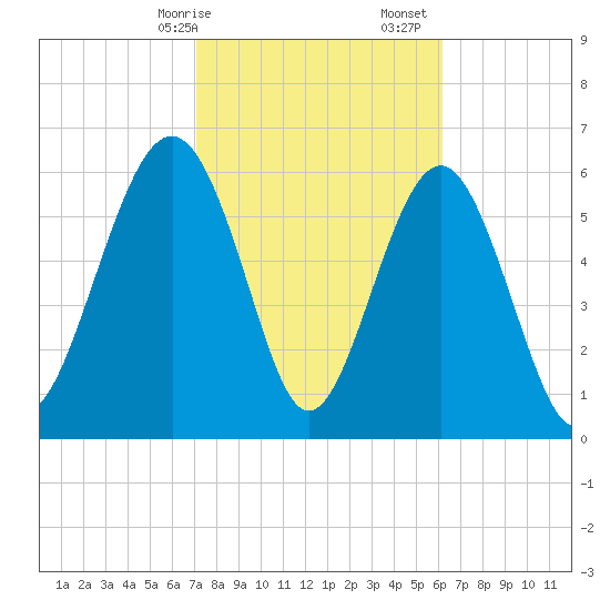 Romerly Marsh Creek tide chart for Saturday, February 14, 2026