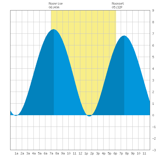 Romerly Marsh Creek tide chart for Monday, February 16, 2026
