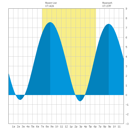 Romerly Marsh Creek tide chart for Wednesday, February 18, 2026