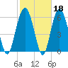 Romerly Marsh Creek tide chart for Wednesday, February 18, 2026