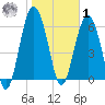 Romerly Marsh Creek tide chart for Sunday, February 1, 2026