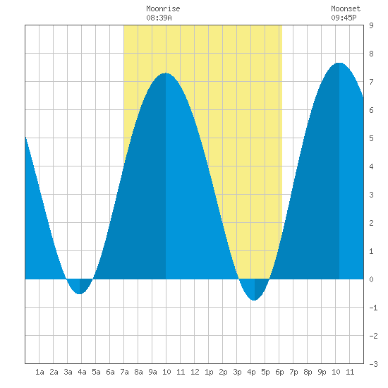 Romerly Marsh Creek tide chart for Friday, February 20, 2026