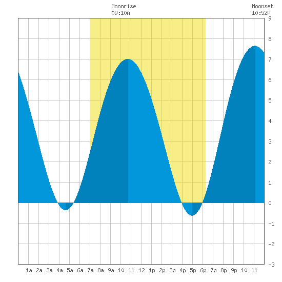 Romerly Marsh Creek tide chart for Saturday, February 21, 2026