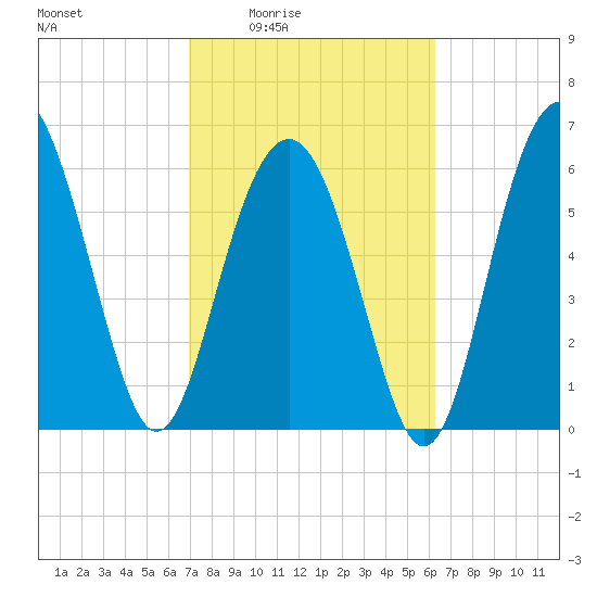 Romerly Marsh Creek tide chart for Sunday, February 22, 2026