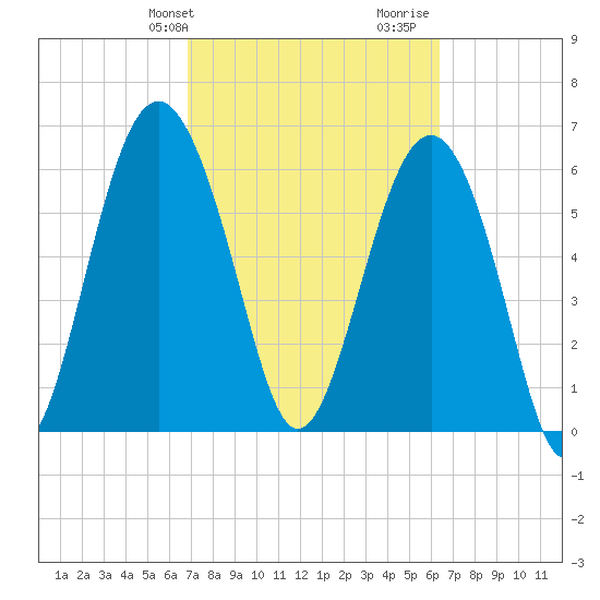 Romerly Marsh Creek tide chart for Saturday, February 28, 2026