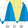 Romerly Marsh Creek tide chart for Monday, February 2, 2026