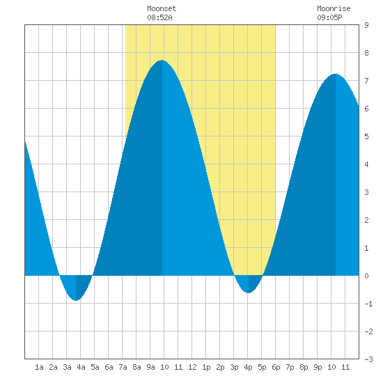 Romerly Marsh Creek tide chart for Wednesday, February 4, 2026