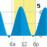 Romerly Marsh Creek tide chart for Thursday, February 5, 2026