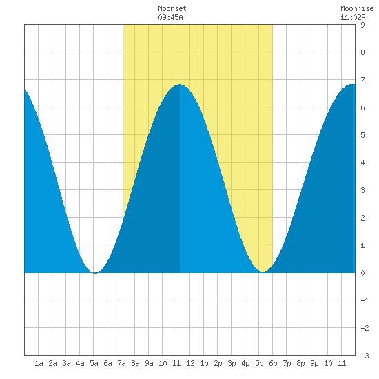 Romerly Marsh Creek tide chart for Friday, February 6, 2026