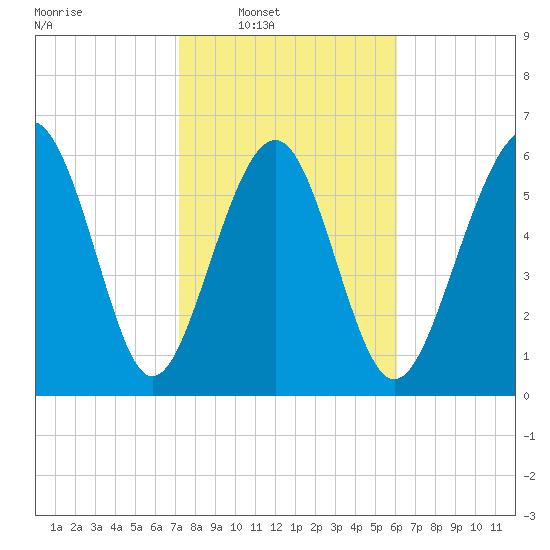 Romerly Marsh Creek tide chart for Saturday, February 7, 2026