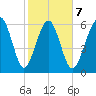 Romerly Marsh Creek tide chart for Saturday, February 7, 2026