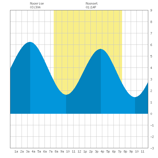 Romerly Marsh Creek tide chart for Thursday, March 12, 2026