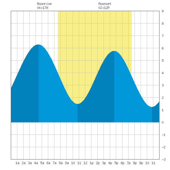 Romerly Marsh Creek tide chart for Friday, March 13, 2026