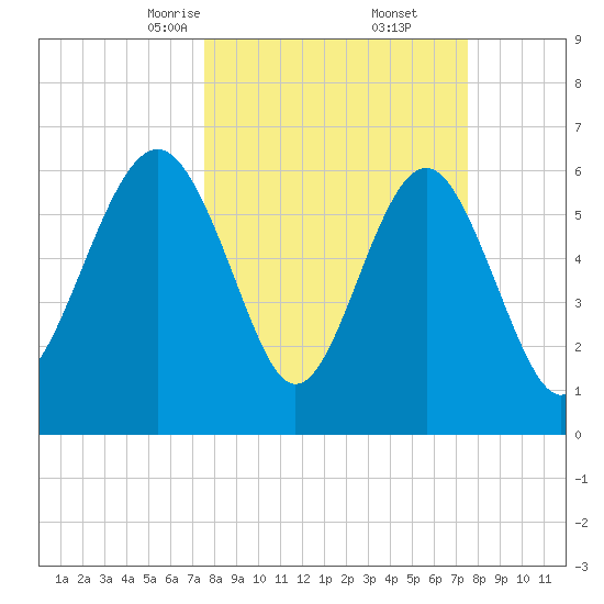 Romerly Marsh Creek tide chart for Saturday, March 14, 2026