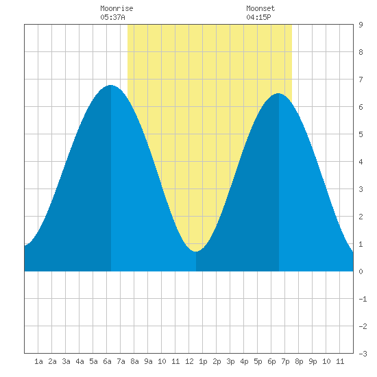 Romerly Marsh Creek tide chart for Sunday, March 15, 2026