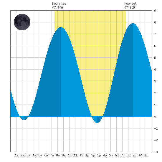 Romerly Marsh Creek tide chart for Wednesday, March 18, 2026