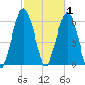 Romerly Marsh Creek tide chart for Sunday, March 1, 2026