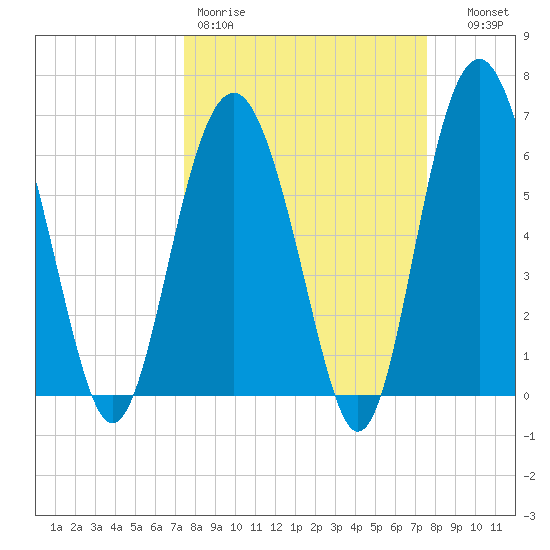 Romerly Marsh Creek tide chart for Friday, March 20, 2026