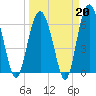 Romerly Marsh Creek tide chart for Friday, March 20, 2026