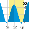 Romerly Marsh Creek tide chart for Sunday, March 22, 2026