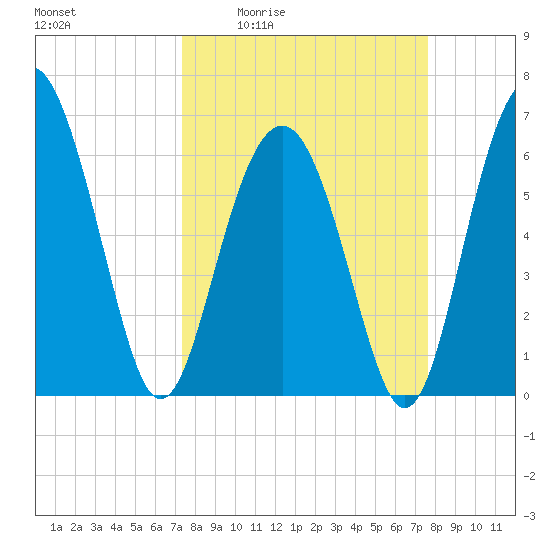 Romerly Marsh Creek tide chart for Monday, March 23, 2026