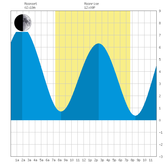 Romerly Marsh Creek tide chart for Wednesday, March 25, 2026