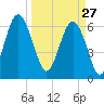 Romerly Marsh Creek tide chart for Friday, March 27, 2026
