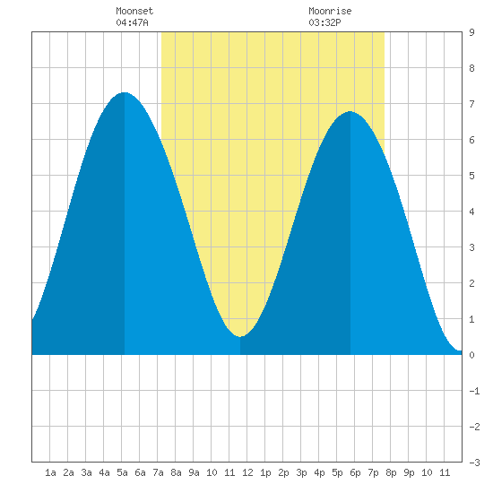 Romerly Marsh Creek tide chart for Saturday, March 28, 2026