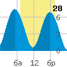 Romerly Marsh Creek tide chart for Saturday, March 28, 2026