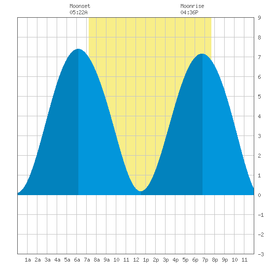 Romerly Marsh Creek tide chart for Sunday, March 29, 2026