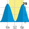Romerly Marsh Creek tide chart for Sunday, March 29, 2026