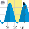 Romerly Marsh Creek tide chart for Tuesday, March 3, 2026