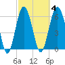 Romerly Marsh Creek tide chart for Wednesday, March 4, 2026