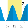 Romerly Marsh Creek tide chart for Saturday, March 7, 2026