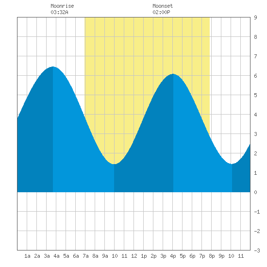 Romerly Marsh Creek tide chart for Saturday, April 11, 2026