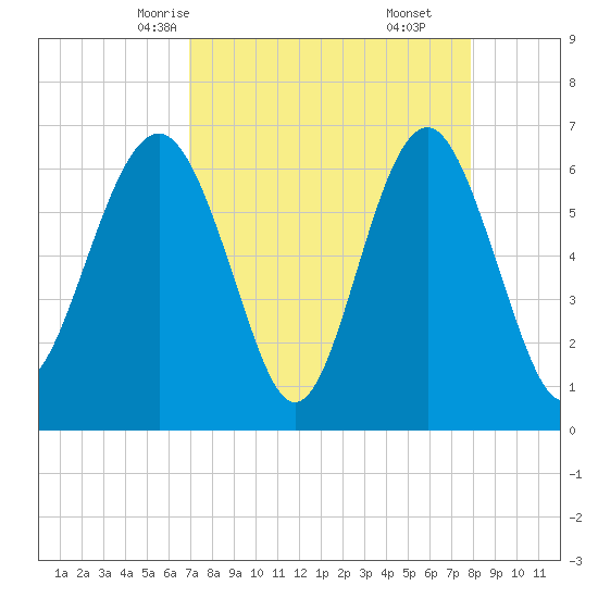 Romerly Marsh Creek tide chart for Monday, April 13, 2026