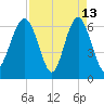 Romerly Marsh Creek tide chart for Monday, April 13, 2026