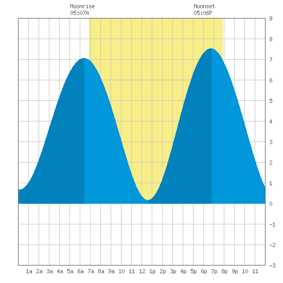 Romerly Marsh Creek tide chart for Tuesday, April 14, 2026