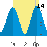 Romerly Marsh Creek tide chart for Tuesday, April 14, 2026