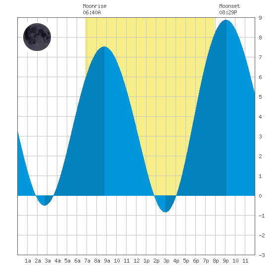 Romerly Marsh Creek tide chart for Friday, April 17, 2026