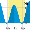 Romerly Marsh Creek tide chart for Monday, April 20, 2026