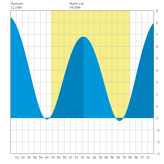 Romerly Marsh Creek tide chart for Tuesday, April 21, 2026