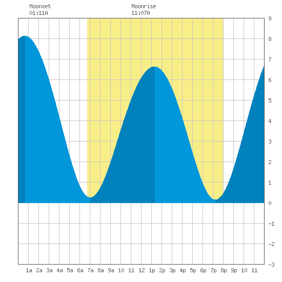 Romerly Marsh Creek tide chart for Wednesday, April 22, 2026