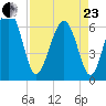 Romerly Marsh Creek tide chart for Thursday, April 23, 2026