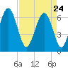 Romerly Marsh Creek tide chart for Friday, April 24, 2026