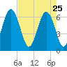 Romerly Marsh Creek tide chart for Saturday, April 25, 2026