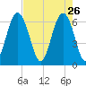 Romerly Marsh Creek tide chart for Sunday, April 26, 2026